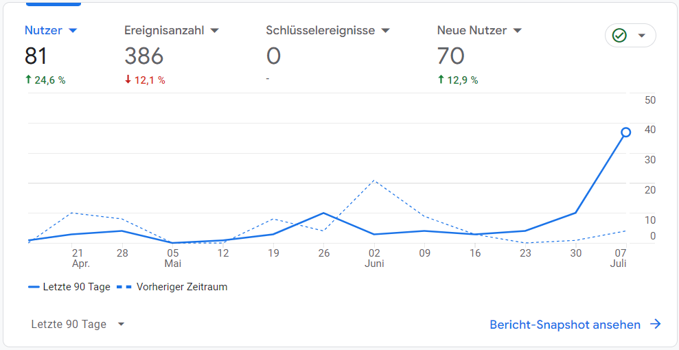 Wie Sie Ihre Website durch SEO-Optimierung zum Erfolg führen